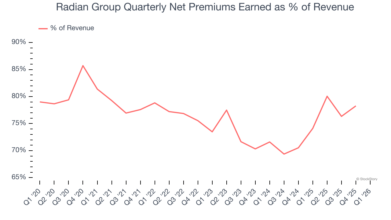 Radian Group Quarterly Net Premiums Earned as % of Revenue