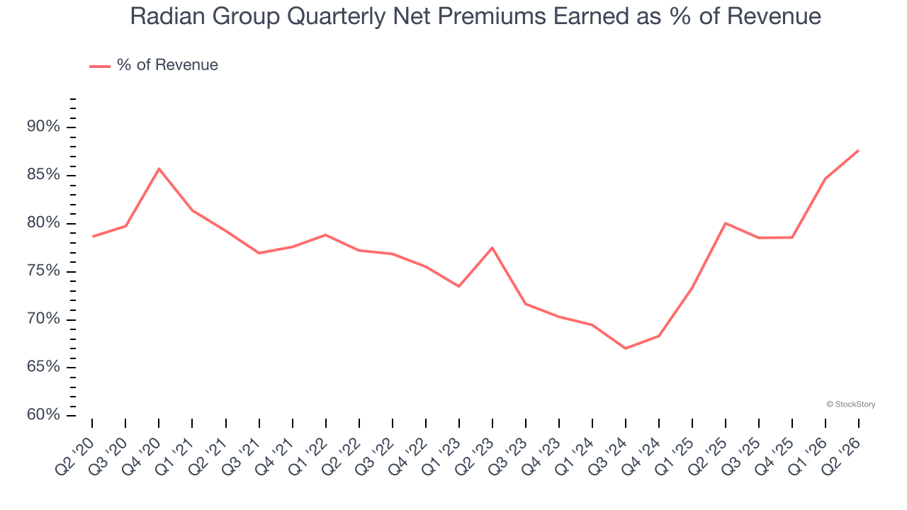 Radian Group Quarterly Net Premiums Earned as % of Revenue