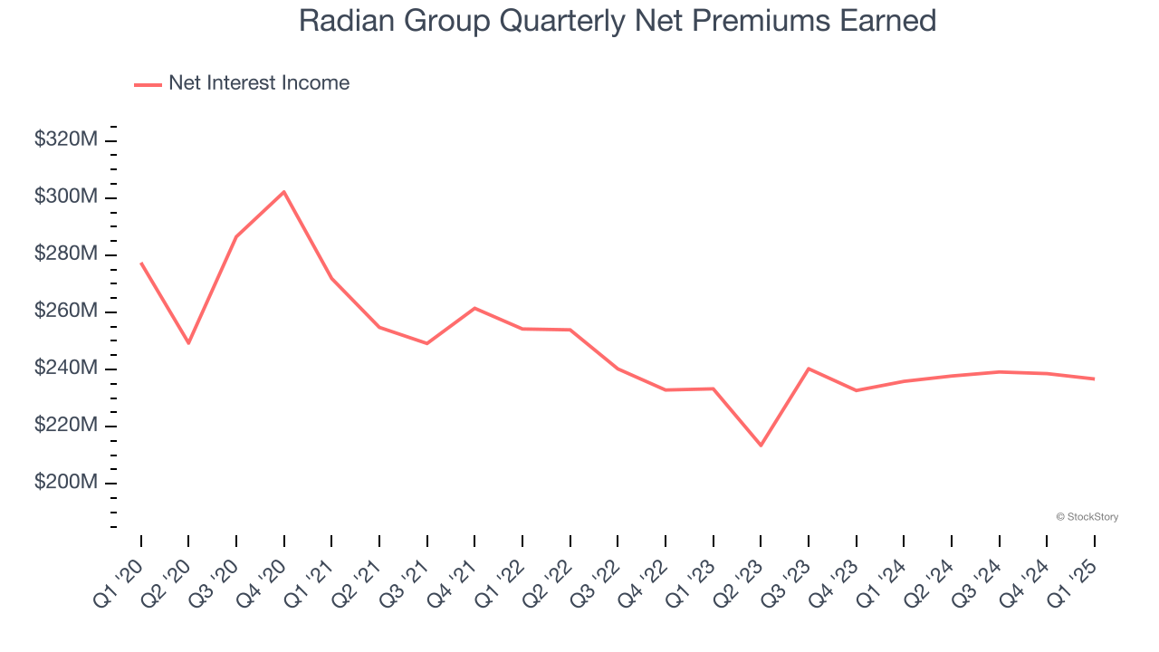 Radian Group Quarterly Net Premiums Earned