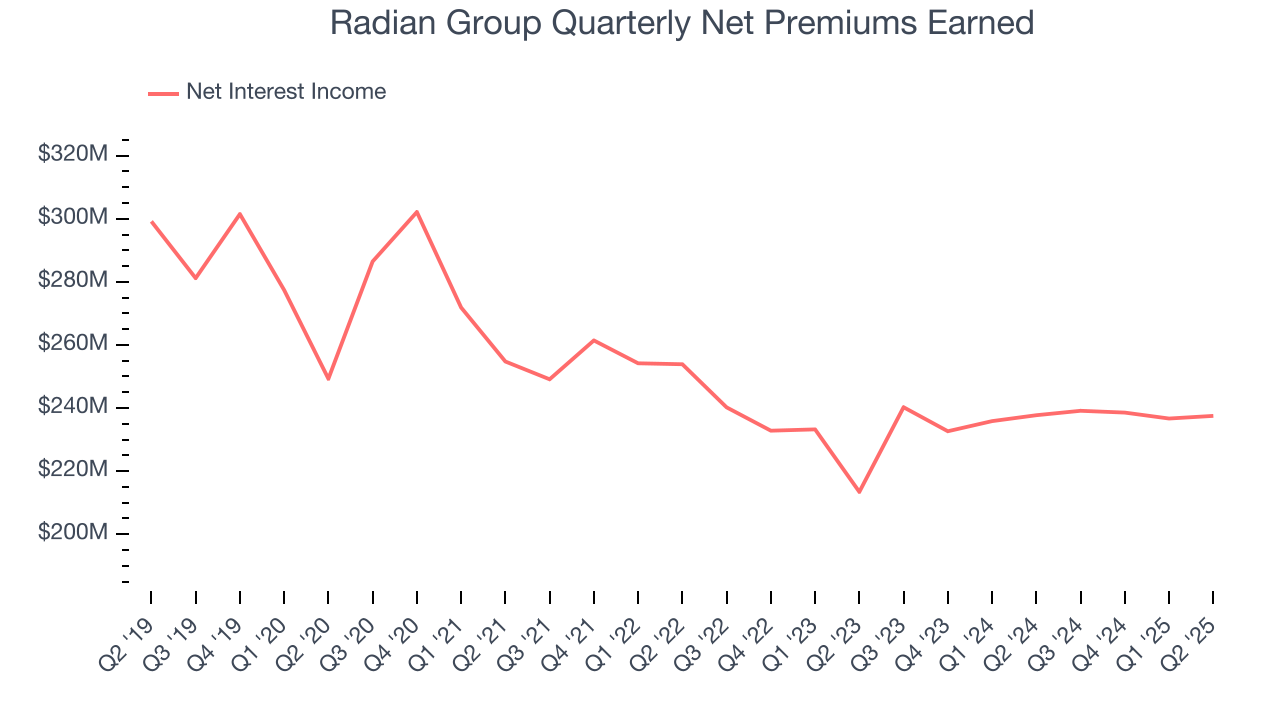 Radian Group Quarterly Net Premiums Earned