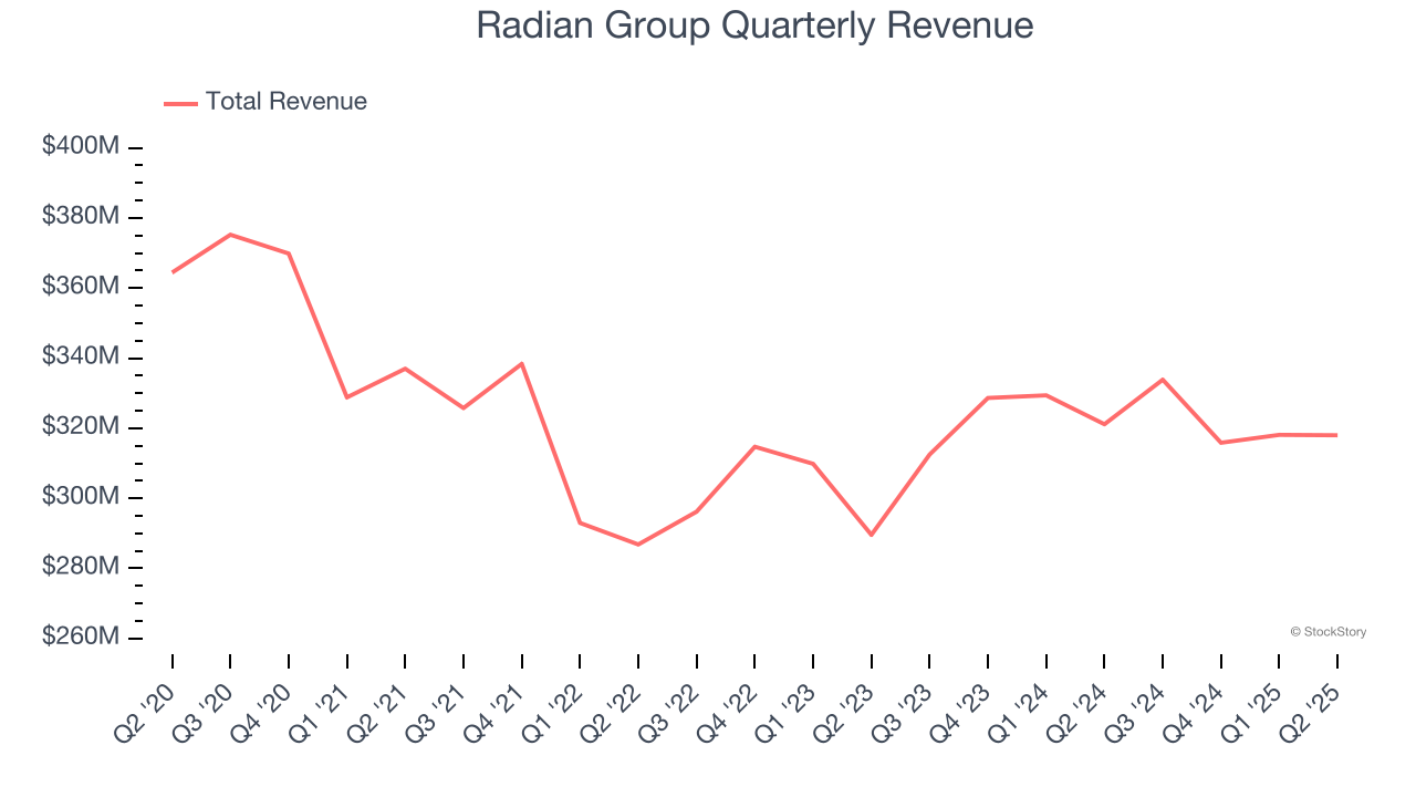 Radian Group Quarterly Revenue