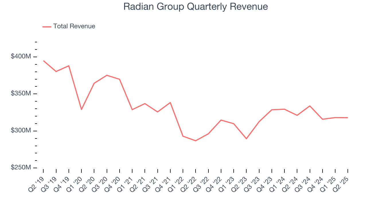 Radian Group Quarterly Revenue