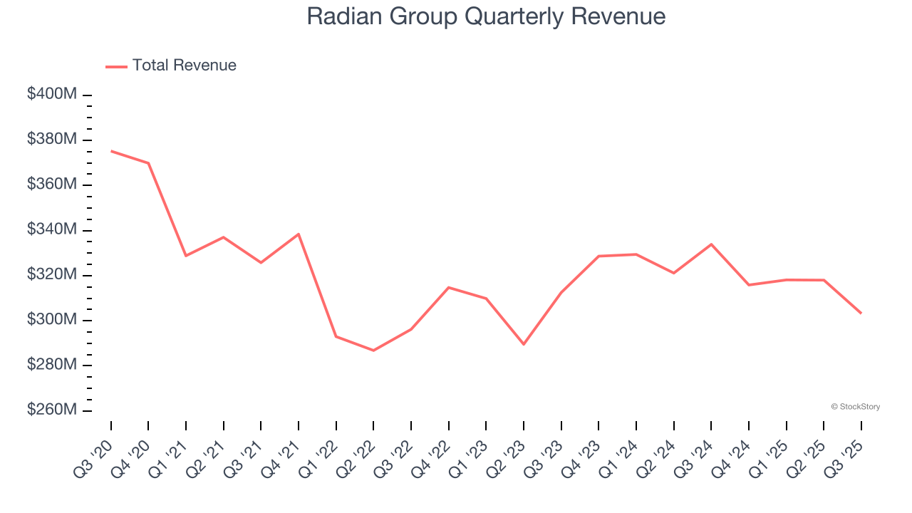 Radian Group Quarterly Revenue