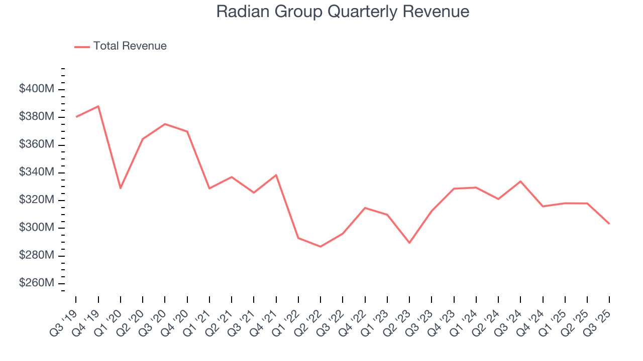 Radian Group Quarterly Revenue