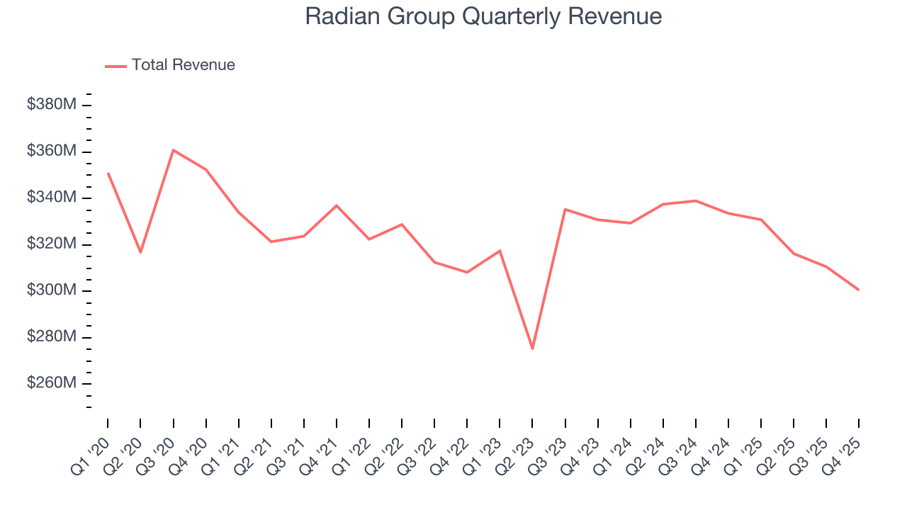 Radian Group Quarterly Revenue