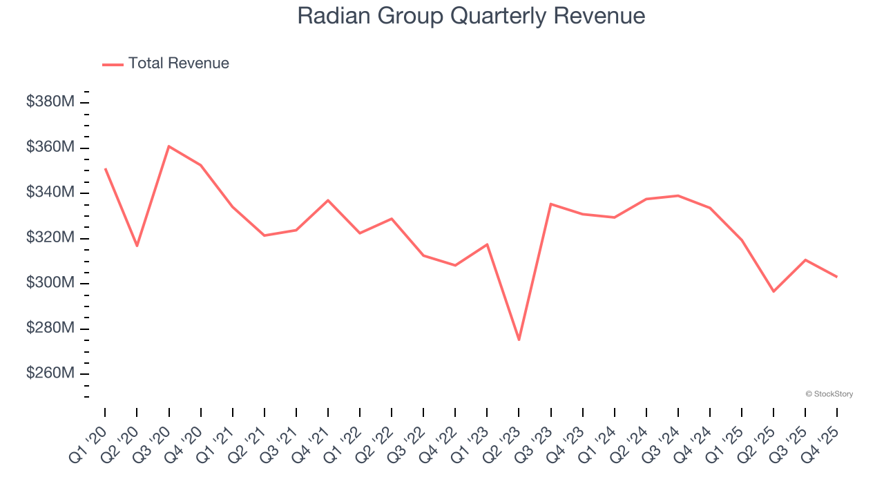 Radian Group Quarterly Revenue