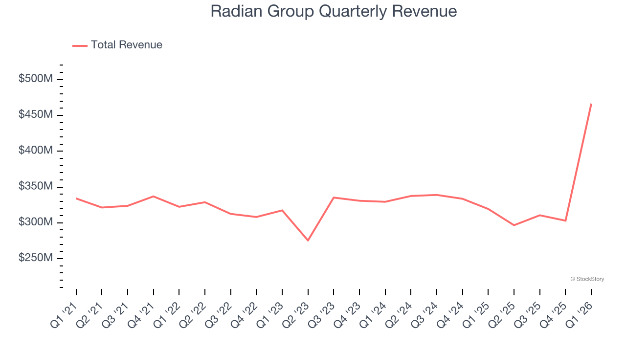 Radian Group Quarterly Revenue