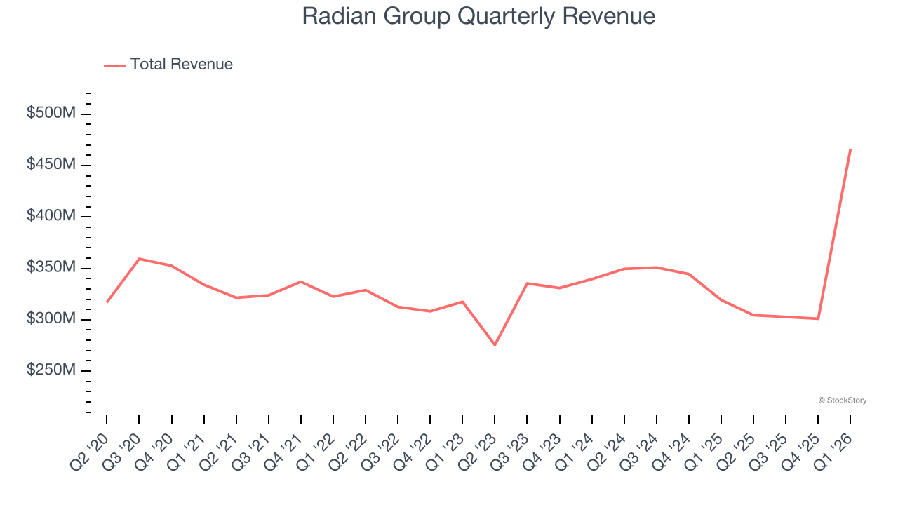 Radian Group Quarterly Revenue
