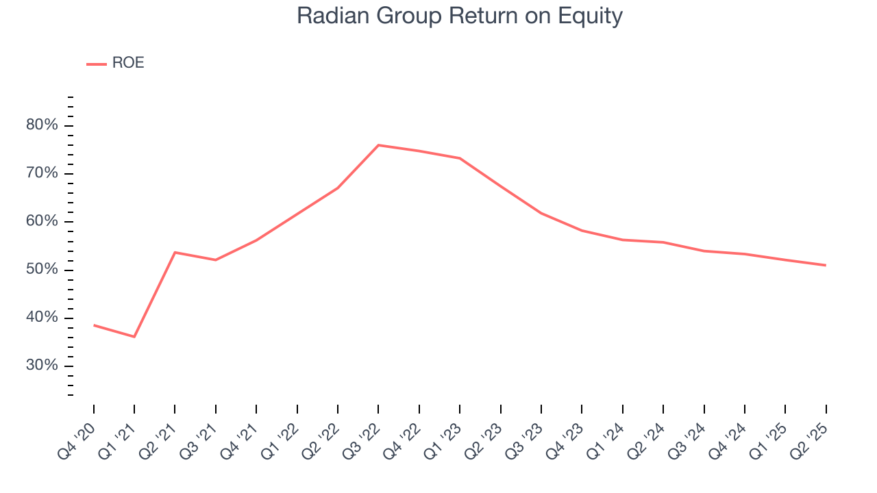 Radian Group Return on Equity