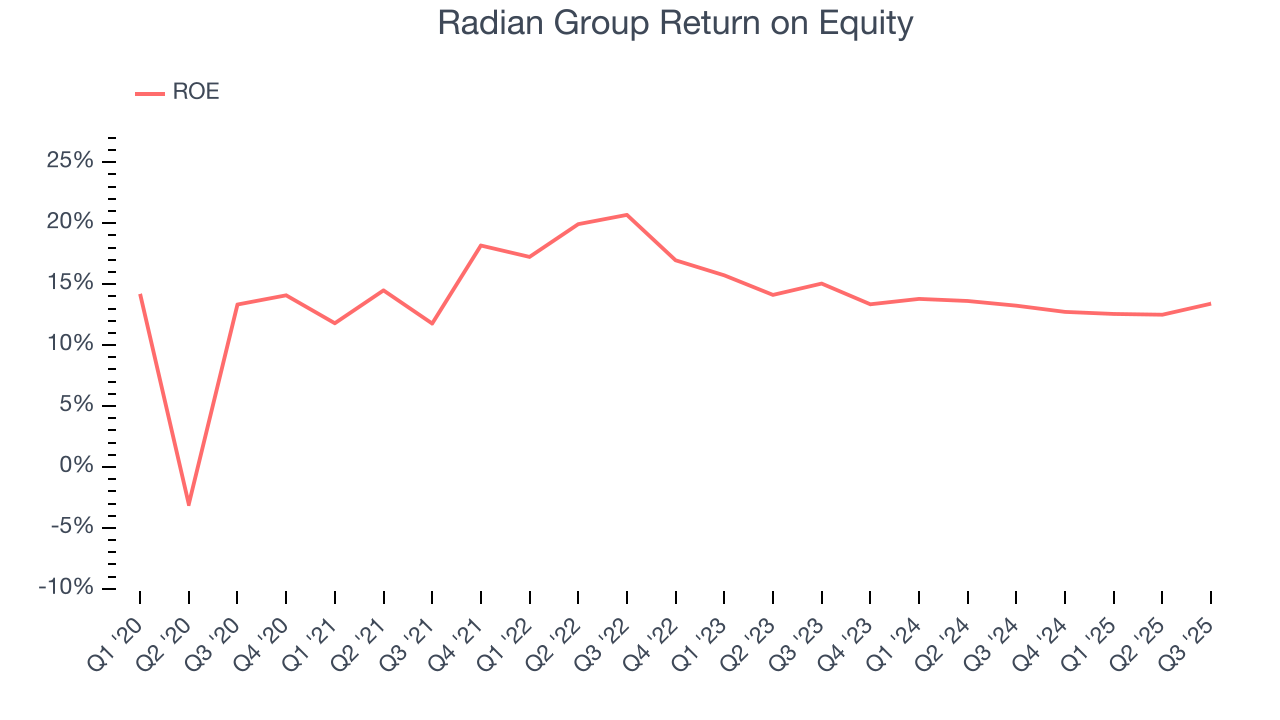 Radian Group Return on Equity