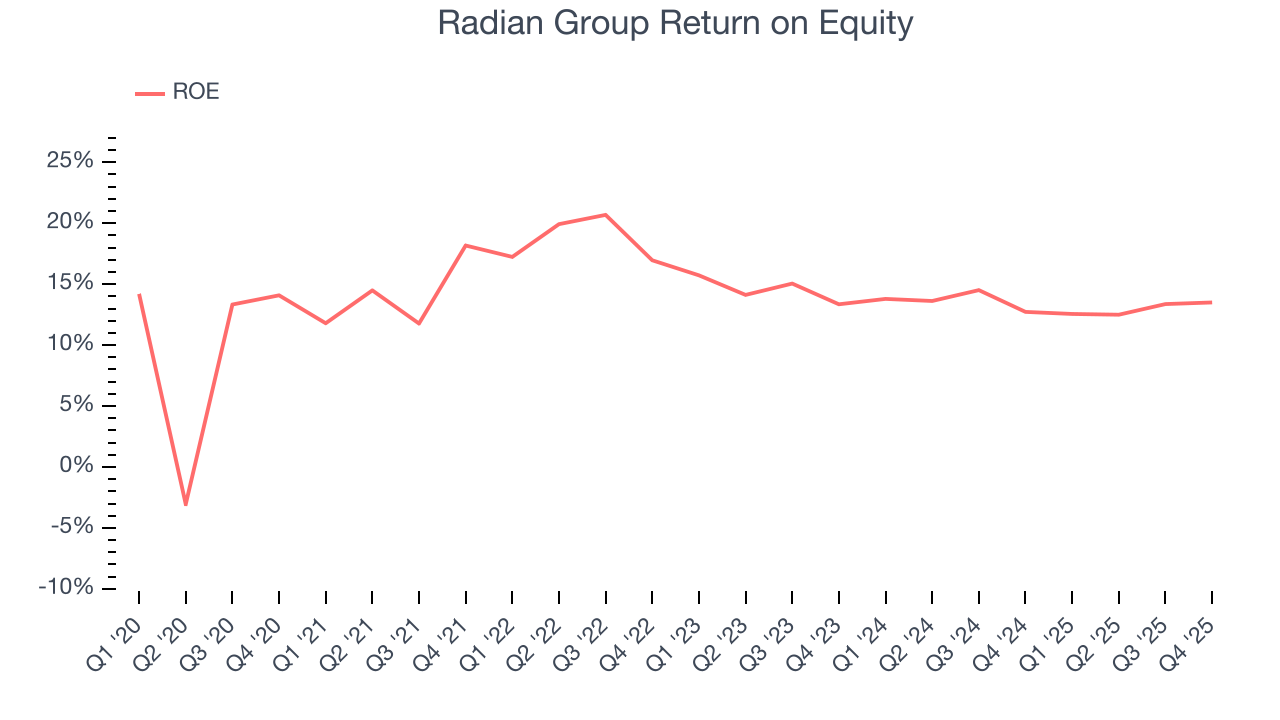 Radian Group Return on Equity