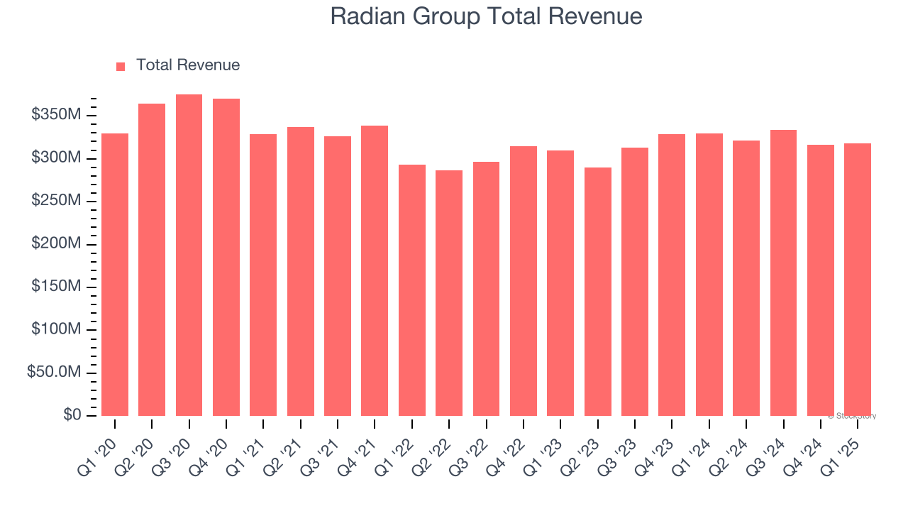Radian Group Total Revenue