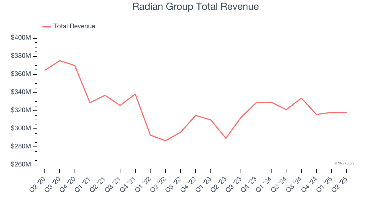 Radian Group Total Revenue