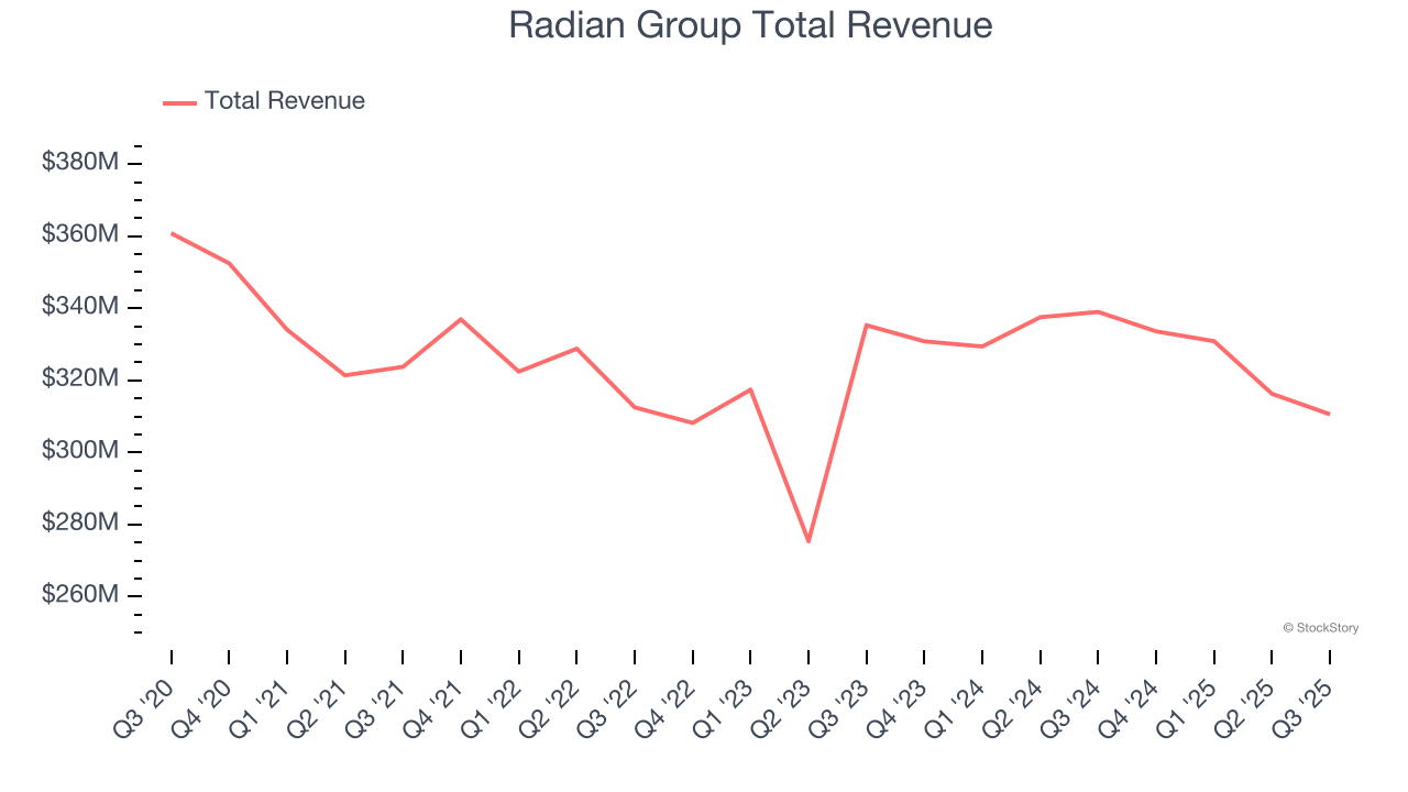 Radian Group Total Revenue