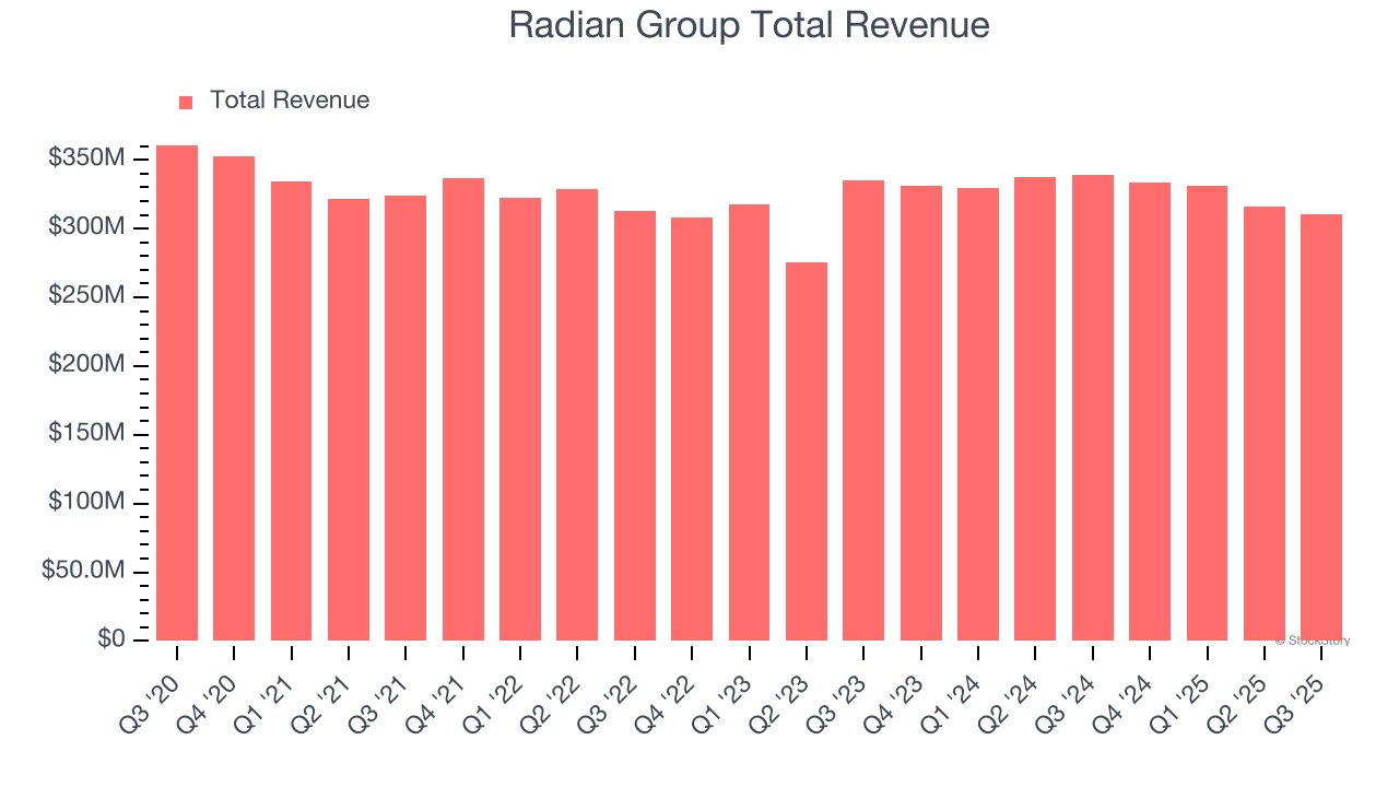 Radian Group Total Revenue