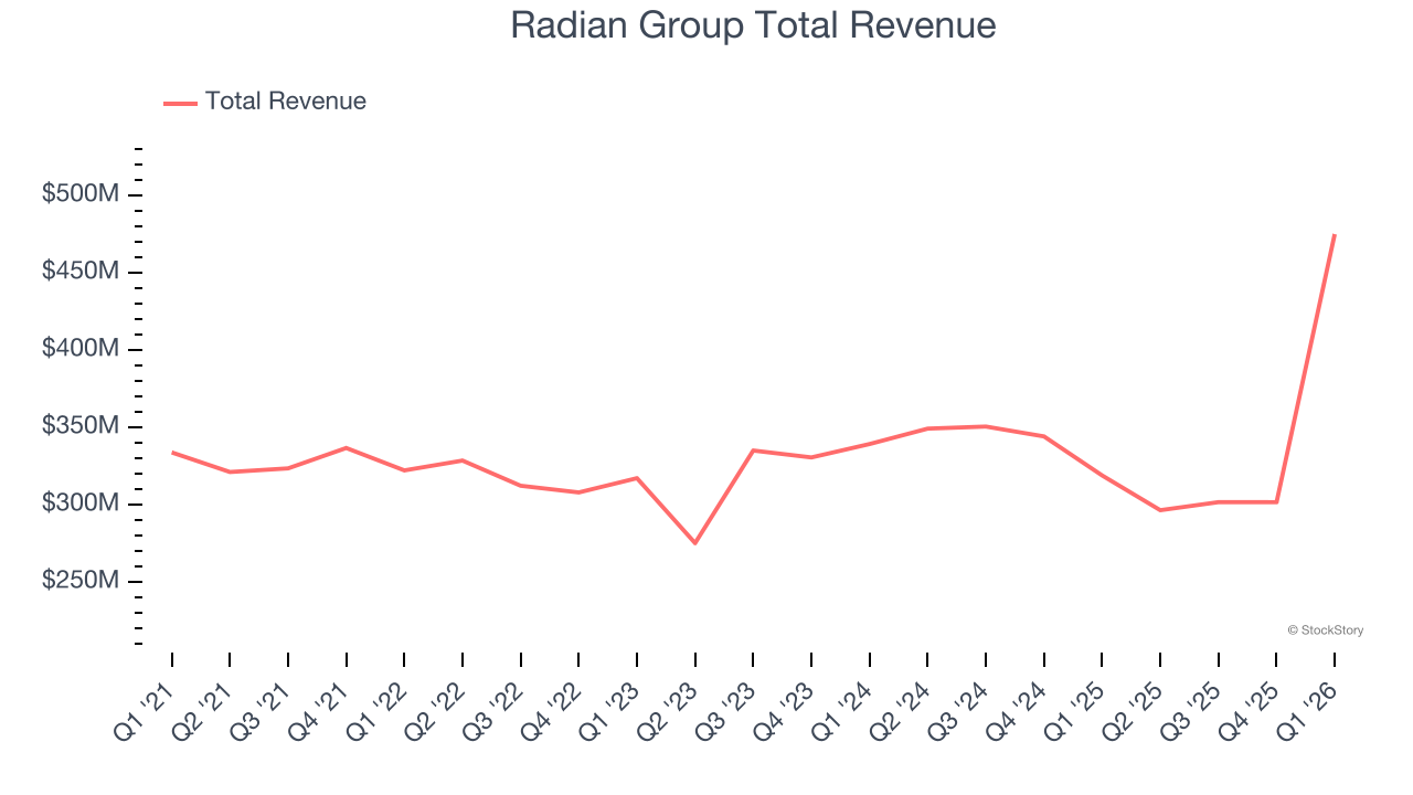 Radian Group Total Revenue