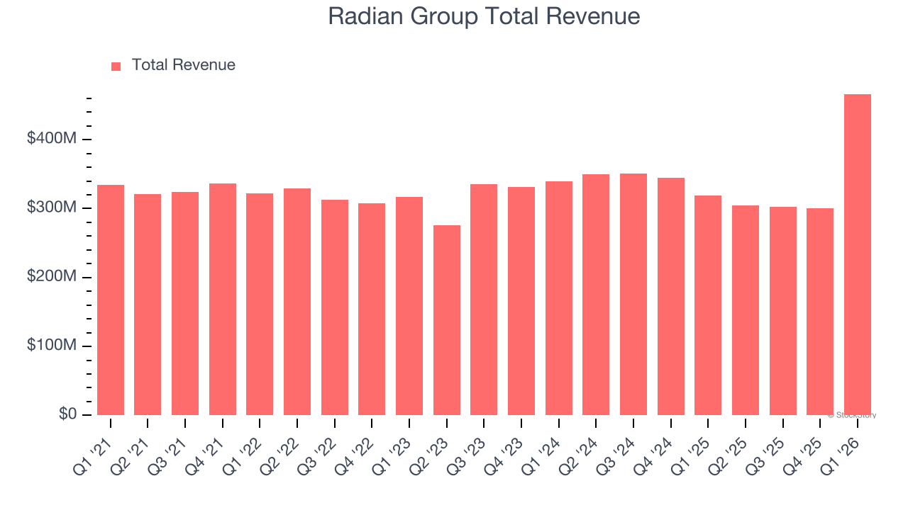 Radian Group Total Revenue