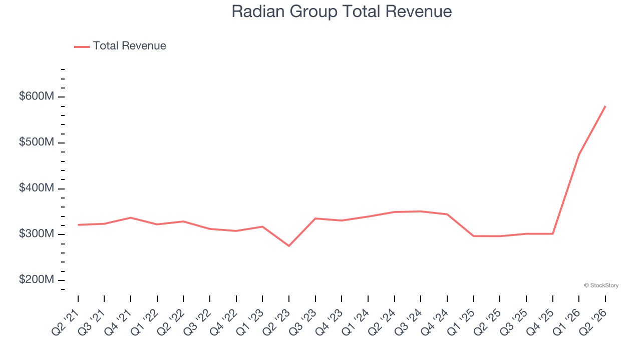 Radian Group Total Revenue