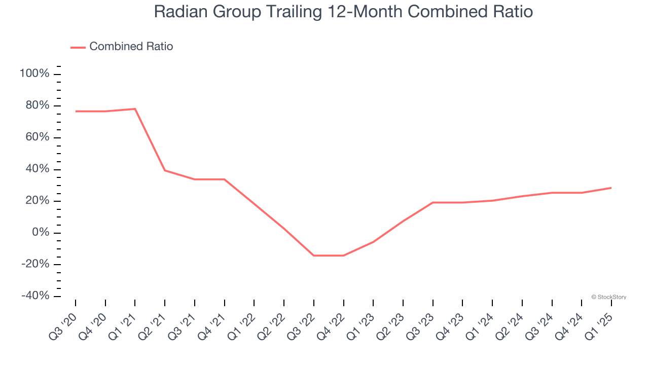 Radian Group Trailing 12-Month Combined Ratio