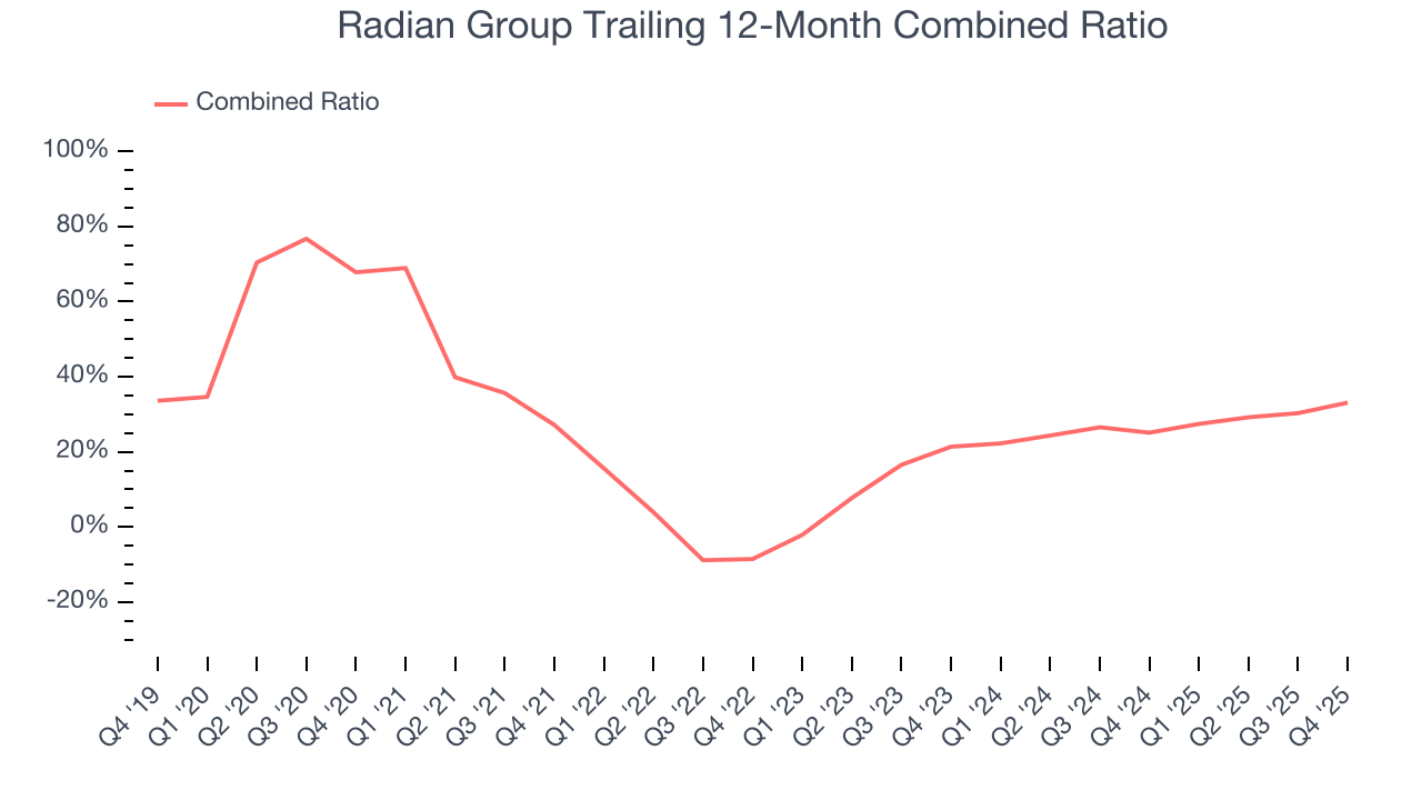 Radian Group Trailing 12-Month Combined Ratio
