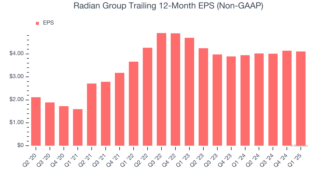 Radian Group Trailing 12-Month EPS (Non-GAAP)