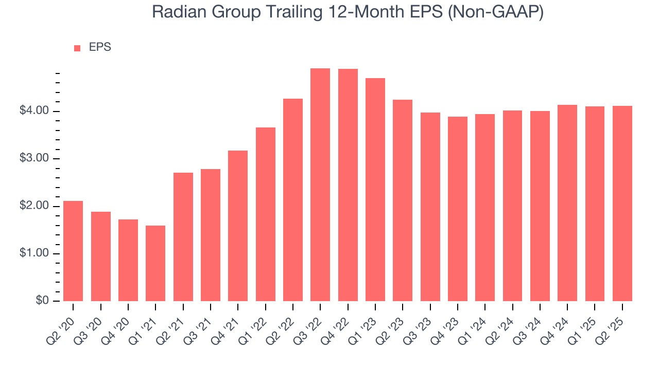 Radian Group Trailing 12-Month EPS (Non-GAAP)