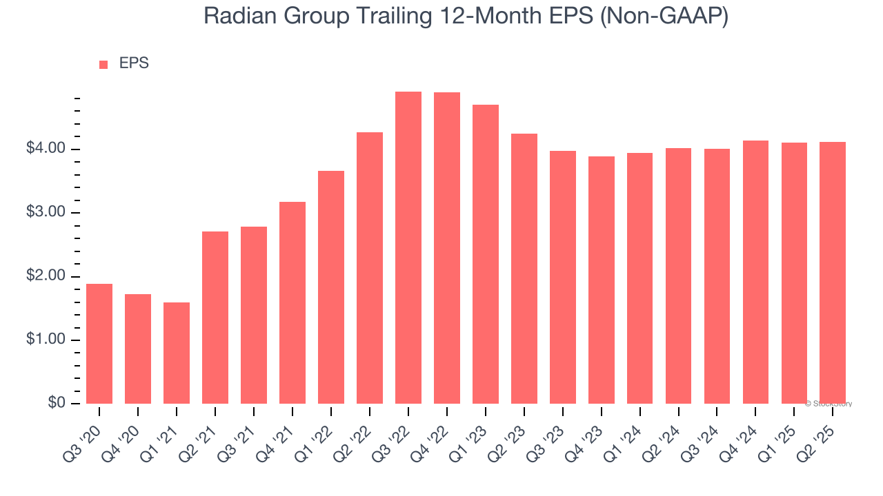 Radian Group Trailing 12-Month EPS (Non-GAAP)