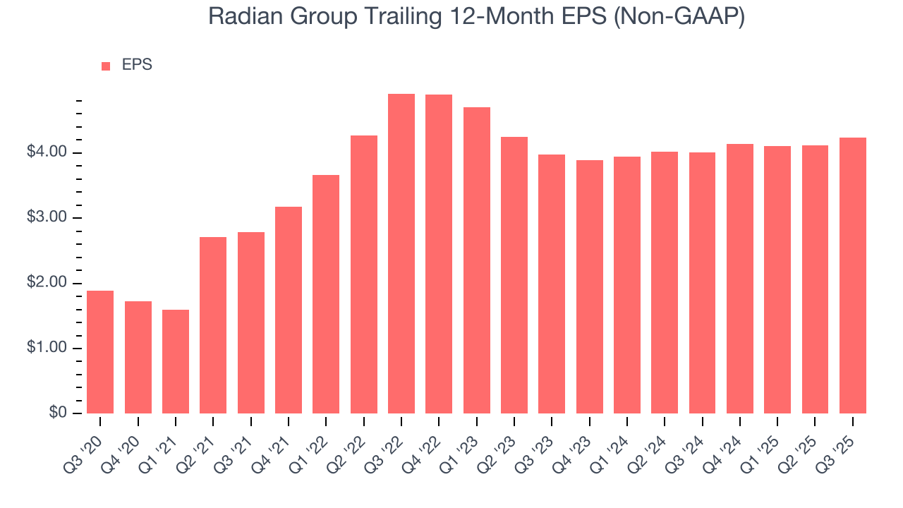 Radian Group Trailing 12-Month EPS (Non-GAAP)