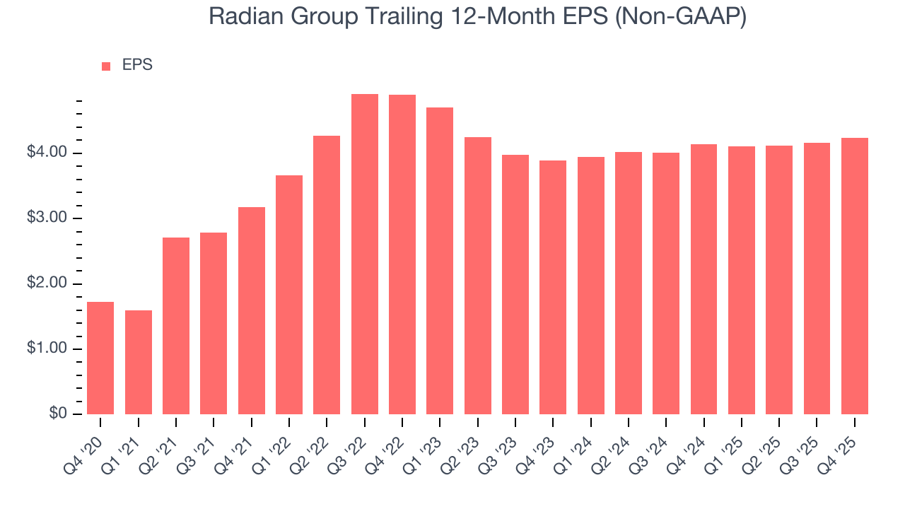 Radian Group Trailing 12-Month EPS (Non-GAAP)