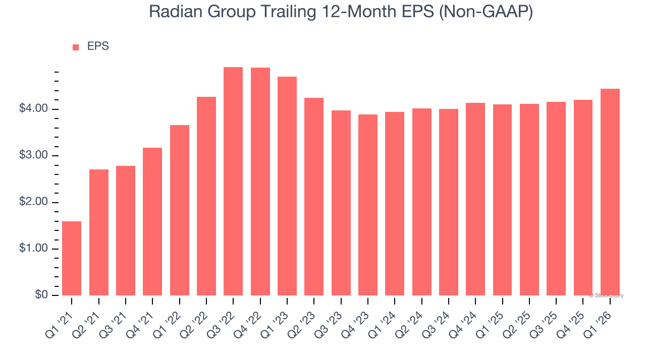 Radian Group Trailing 12-Month EPS (Non-GAAP)
