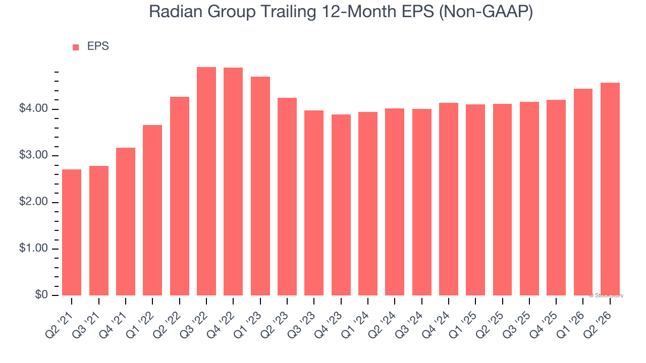 Radian Group Trailing 12-Month EPS (Non-GAAP)