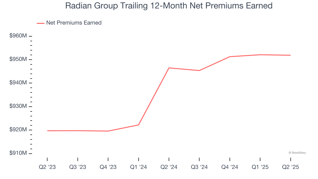 Radian Group Trailing 12-Month Net Premiums Earned