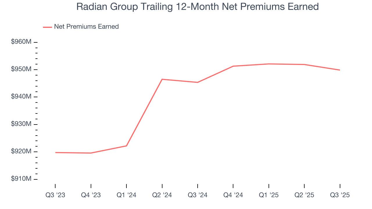 Radian Group Trailing 12-Month Net Premiums Earned