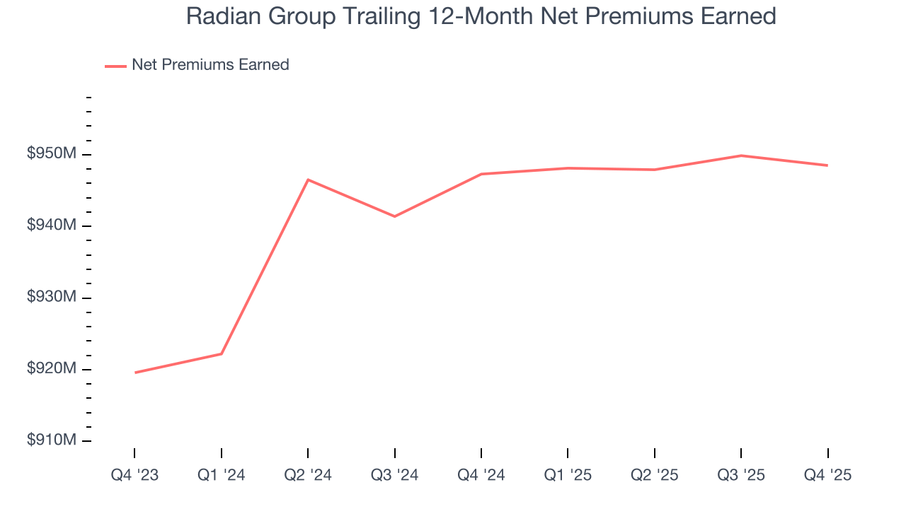 Radian Group Trailing 12-Month Net Premiums Earned