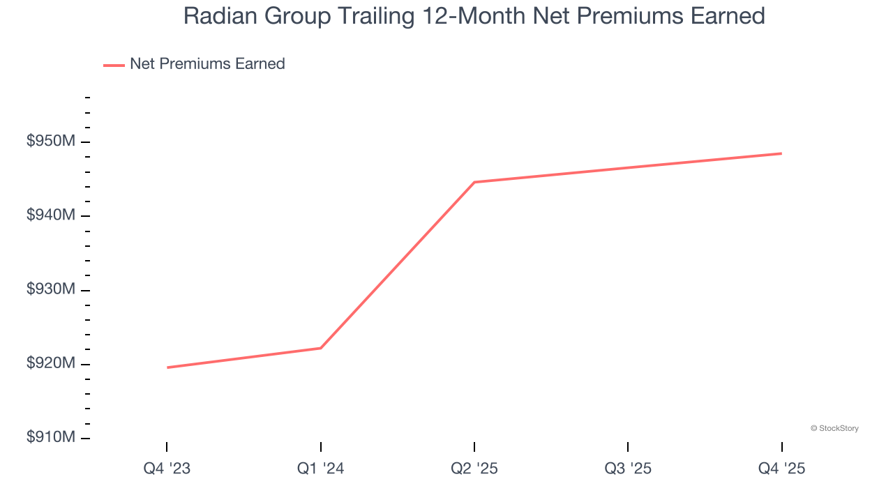 Radian Group Trailing 12-Month Net Premiums Earned