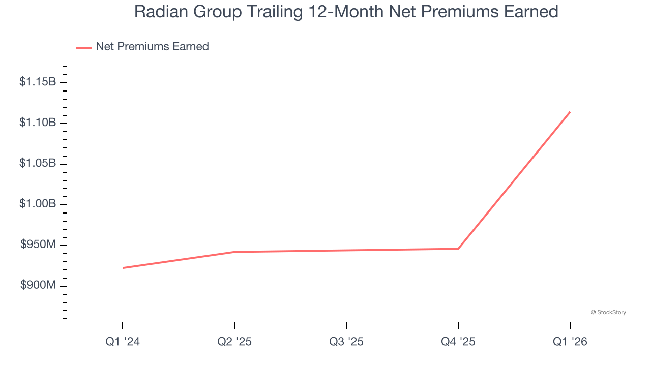 Radian Group Trailing 12-Month Net Premiums Earned