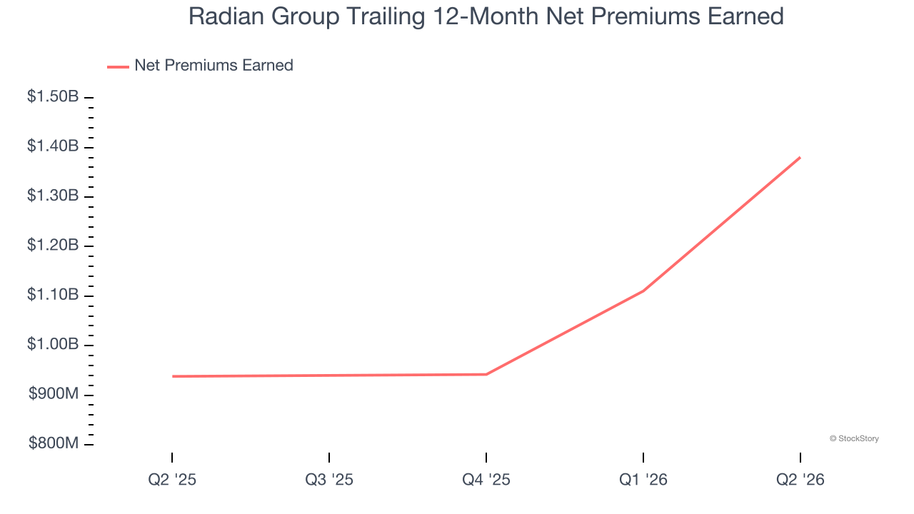 Radian Group Trailing 12-Month Net Premiums Earned