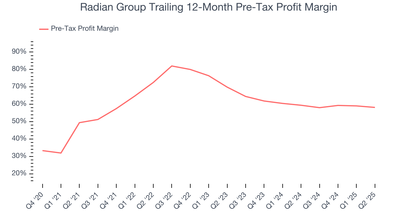 Radian Group Trailing 12-Month Pre-Tax Profit Margin