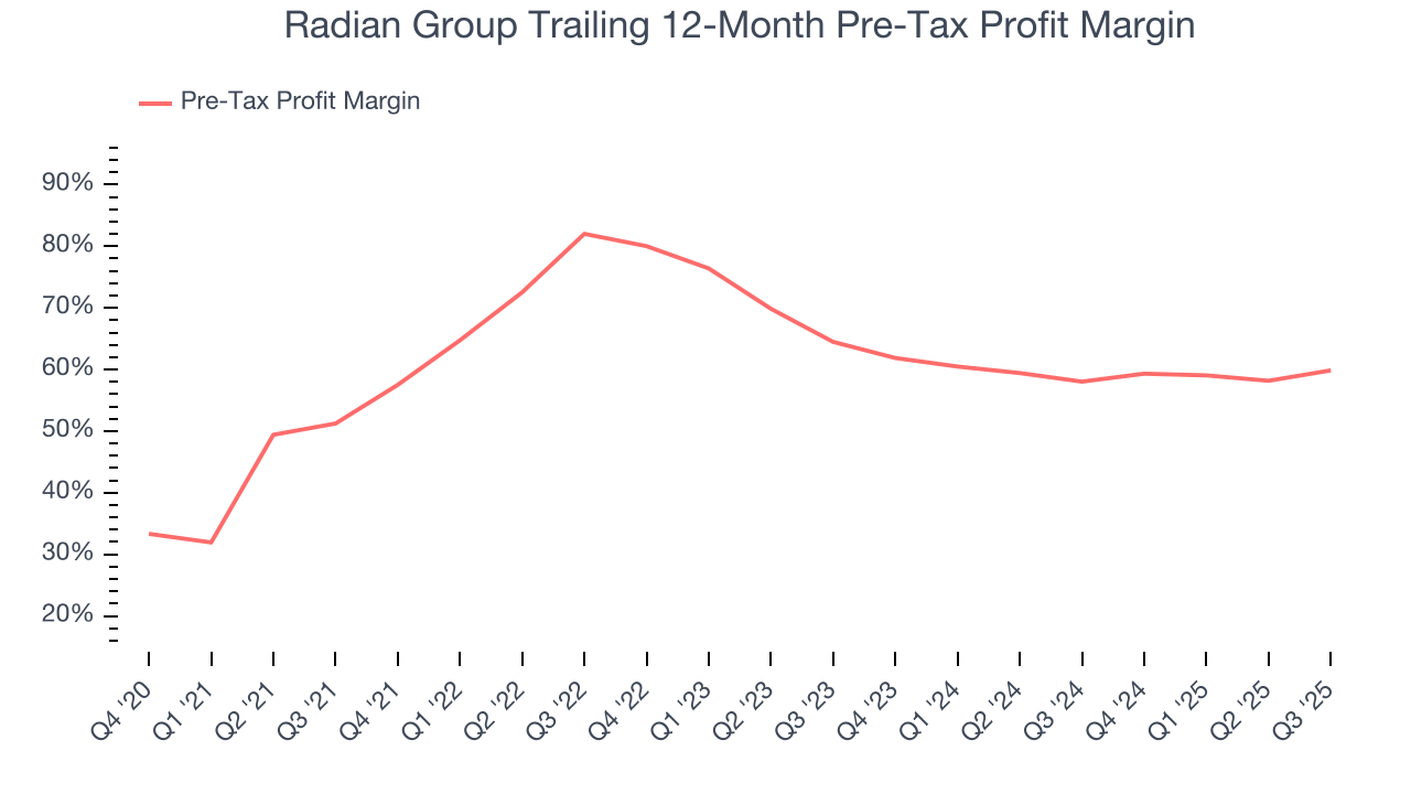 Radian Group Trailing 12-Month Pre-Tax Profit Margin