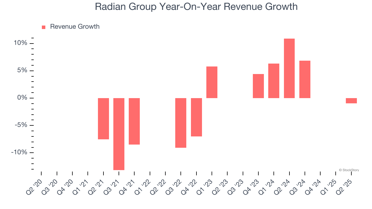 Radian Group Year-On-Year Revenue Growth