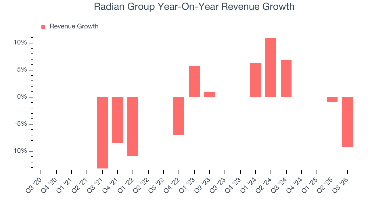 Radian Group Year-On-Year Revenue Growth