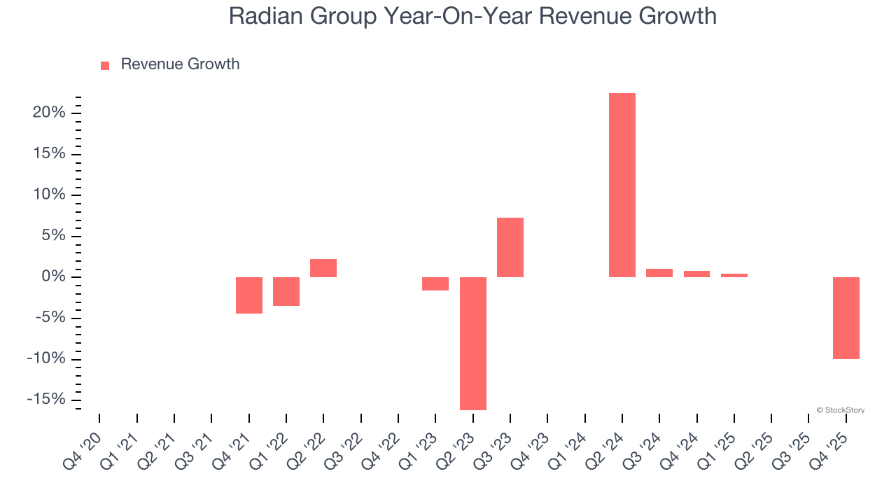 Radian Group Year-On-Year Revenue Growth