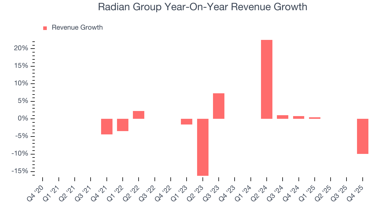 Radian Group Year-On-Year Revenue Growth