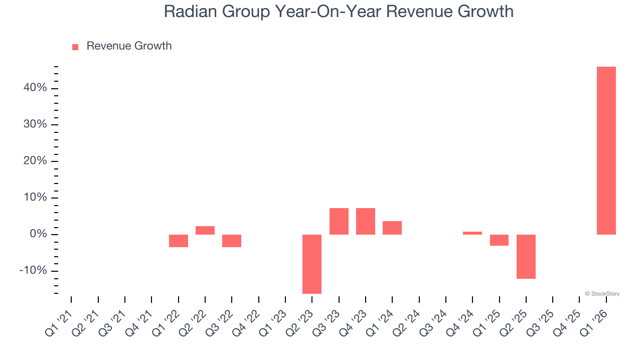 Radian Group Year-On-Year Revenue Growth