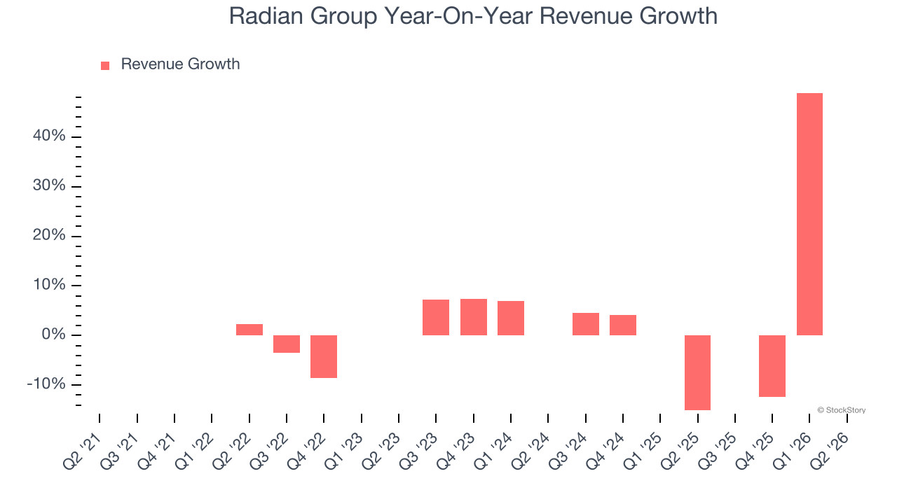 Radian Group Year-On-Year Revenue Growth
