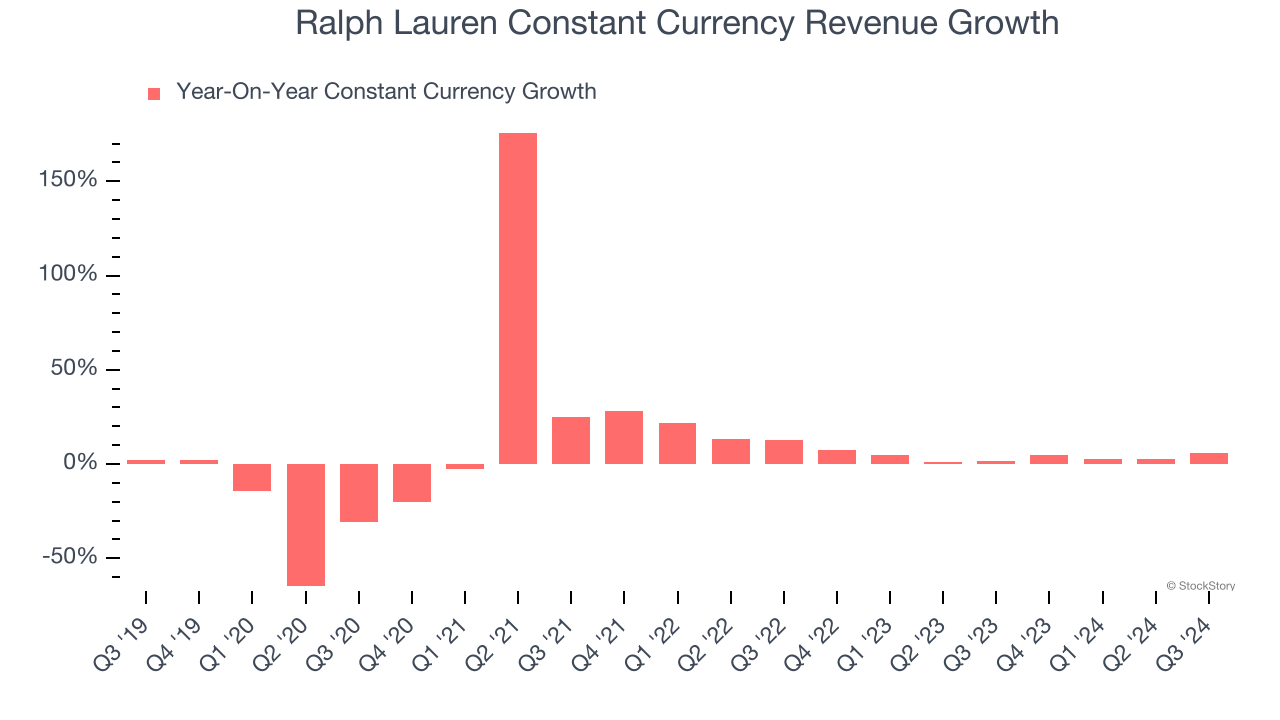 Ralph Lauren Constant Currency Revenue Growth