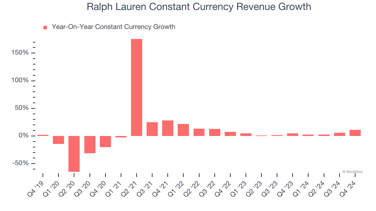 Ralph Lauren Constant Currency Revenue Growth