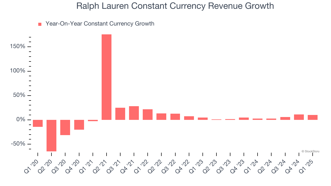Ralph Lauren Constant Currency Revenue Growth