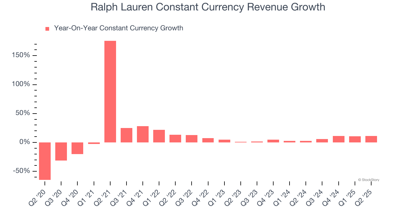 Ralph Lauren Constant Currency Revenue Growth