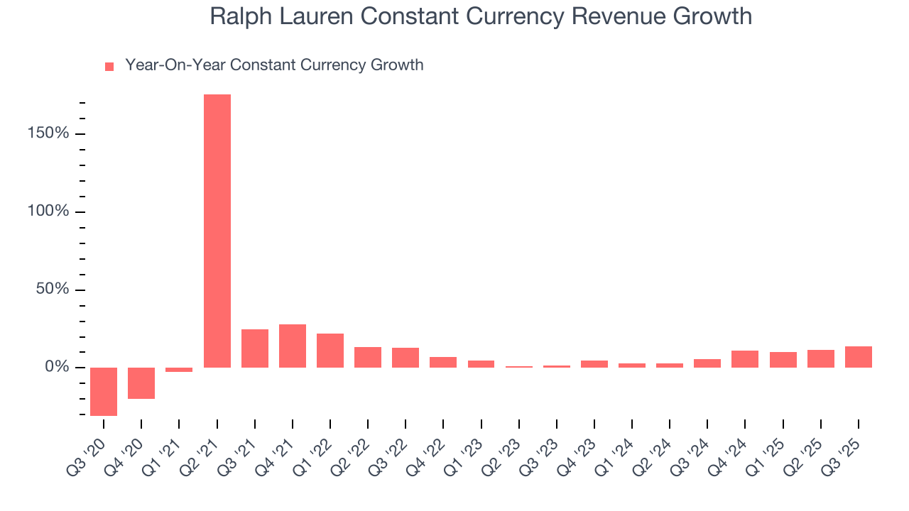 Ralph Lauren Constant Currency Revenue Growth